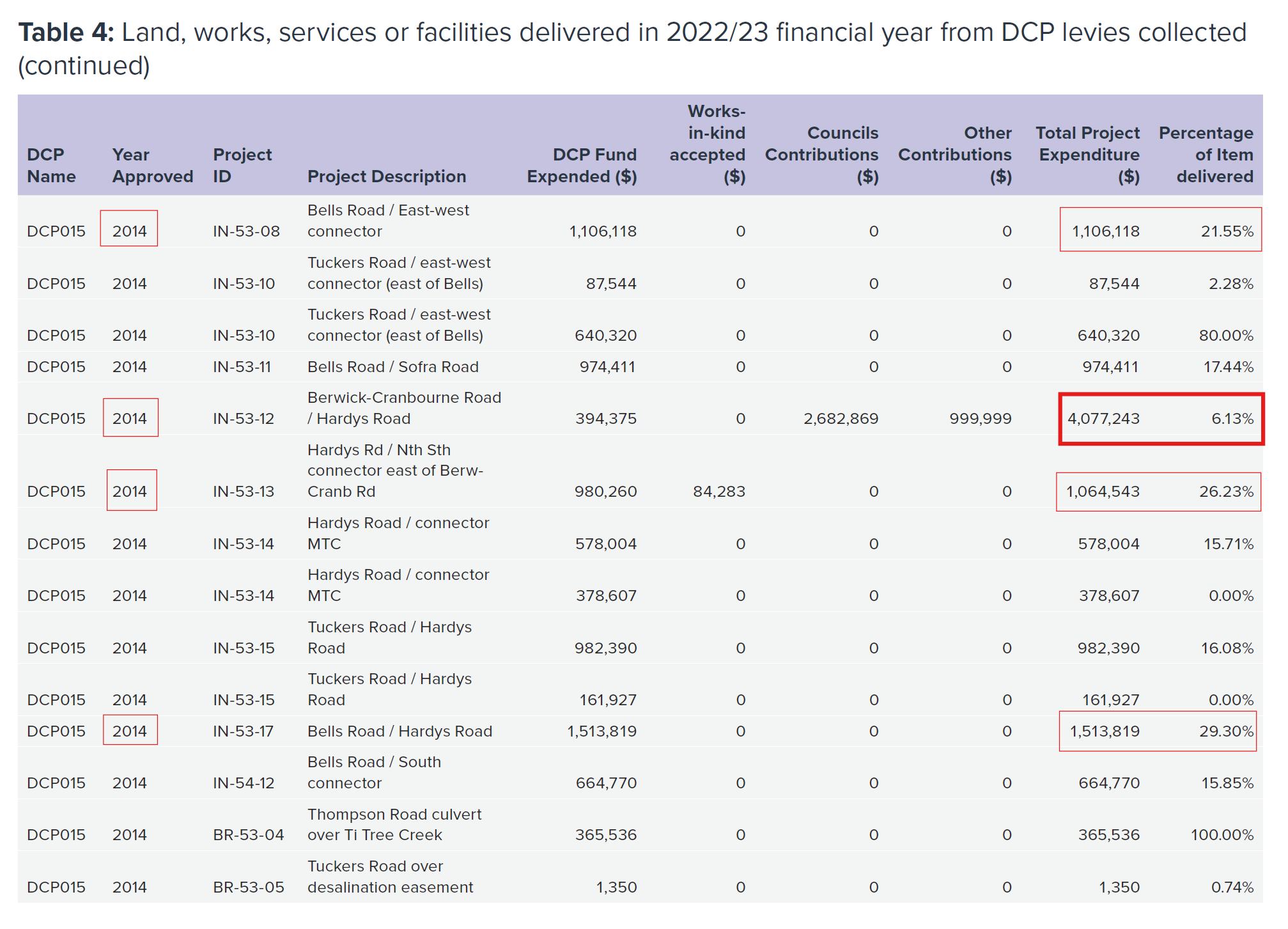 Land, works, services or facilities delivered in 2022/23