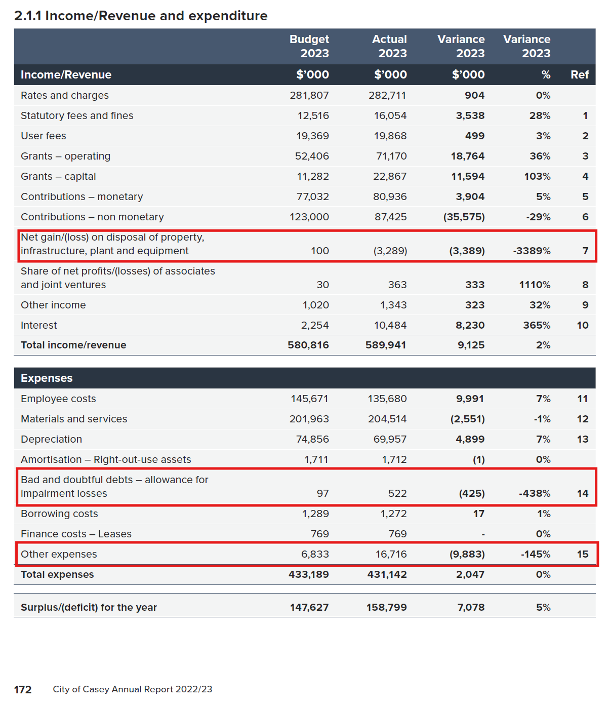 Perfomacen against budget